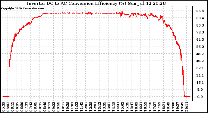 Solar PV/Inverter Performance Inverter DC to AC Conversion Efficiency