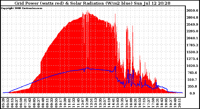 Solar PV/Inverter Performance Grid Power & Solar Radiation