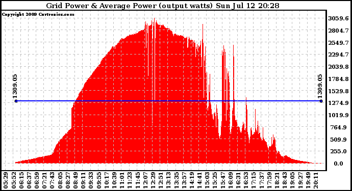 Solar PV/Inverter Performance Inverter Power Output