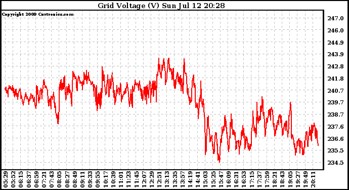 Solar PV/Inverter Performance Grid Voltage