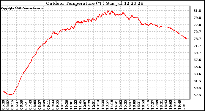 Solar PV/Inverter Performance Outdoor Temperature