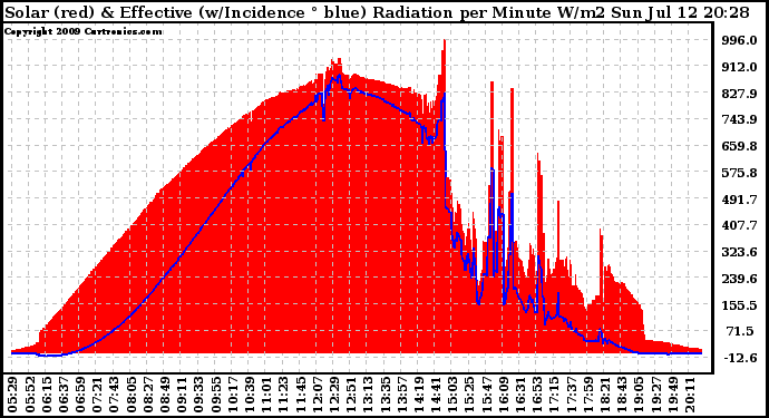 Solar PV/Inverter Performance Solar Radiation & Effective Solar Radiation per Minute