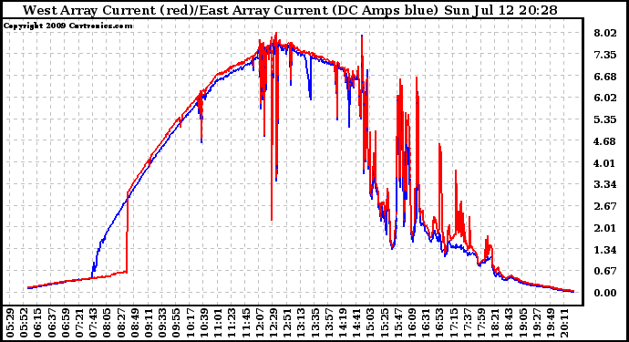 Solar PV/Inverter Performance Photovoltaic Panel Current Output