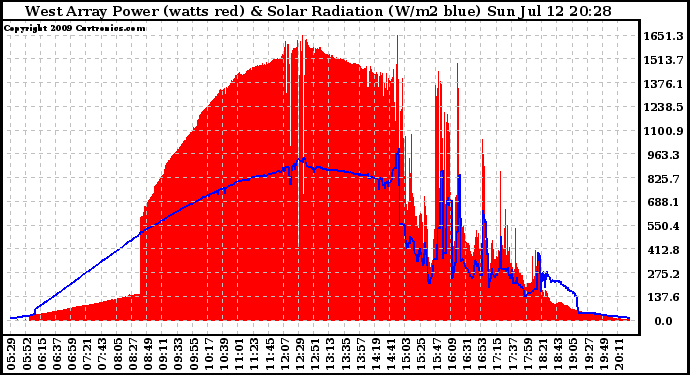 Solar PV/Inverter Performance West Array Power Output & Solar Radiation