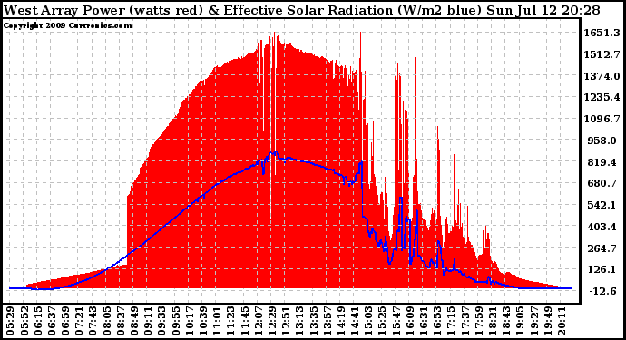 Solar PV/Inverter Performance West Array Power Output & Effective Solar Radiation