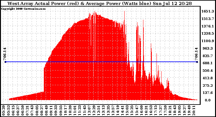 Solar PV/Inverter Performance West Array Actual & Average Power Output