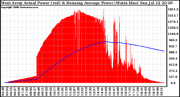 Solar PV/Inverter Performance West Array Actual & Running Average Power Output