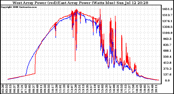 Solar PV/Inverter Performance Photovoltaic Panel Power Output