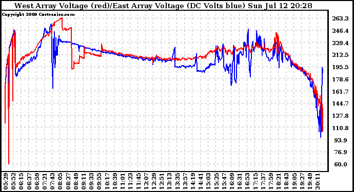 Solar PV/Inverter Performance Photovoltaic Panel Voltage Output