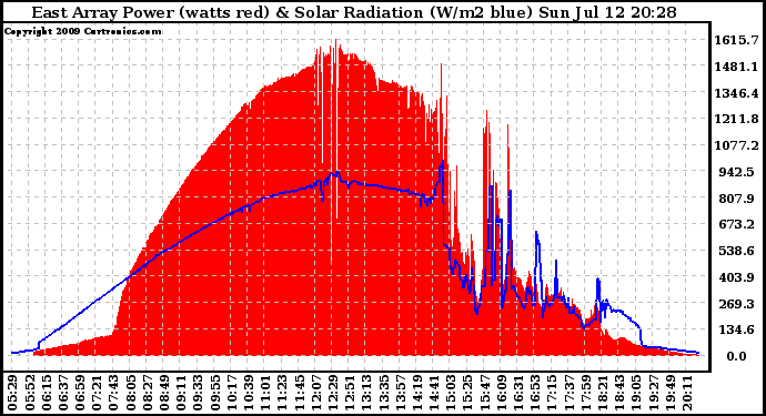 Solar PV/Inverter Performance East Array Power Output & Solar Radiation