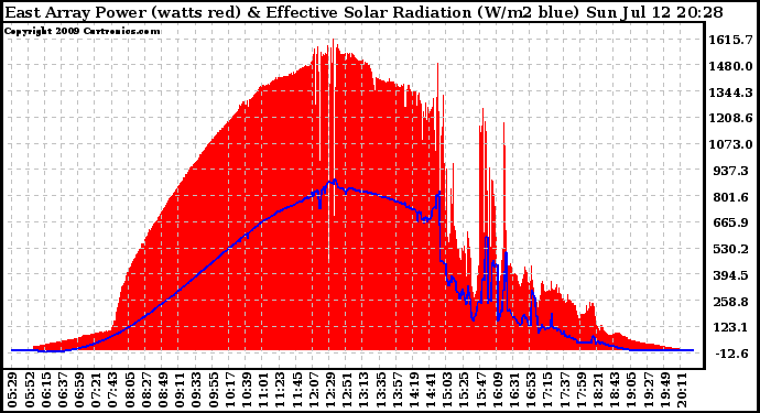 Solar PV/Inverter Performance East Array Power Output & Effective Solar Radiation