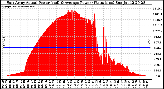 Solar PV/Inverter Performance East Array Actual & Average Power Output