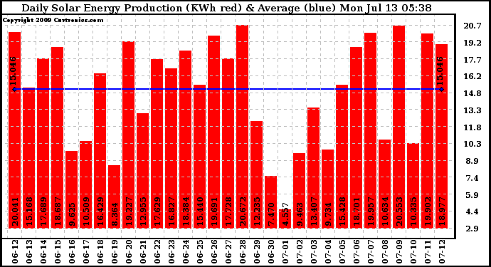 Solar PV/Inverter Performance Daily Solar Energy Production