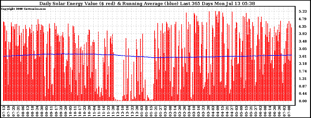 Solar PV/Inverter Performance Daily Solar Energy Production Value Running Average Last 365 Days