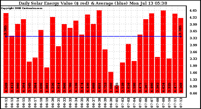 Solar PV/Inverter Performance Daily Solar Energy Production Value