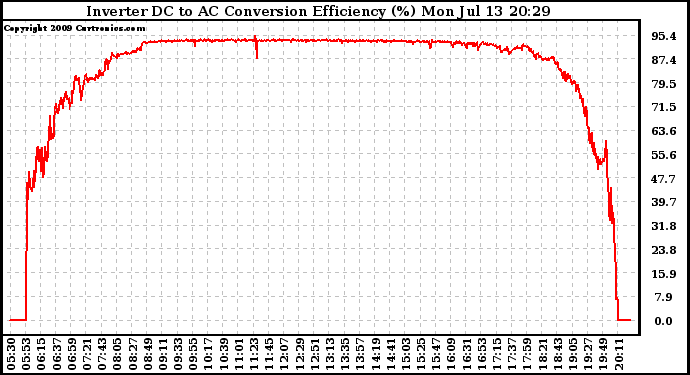 Solar PV/Inverter Performance Inverter DC to AC Conversion Efficiency