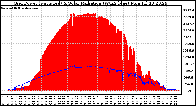 Solar PV/Inverter Performance Grid Power & Solar Radiation