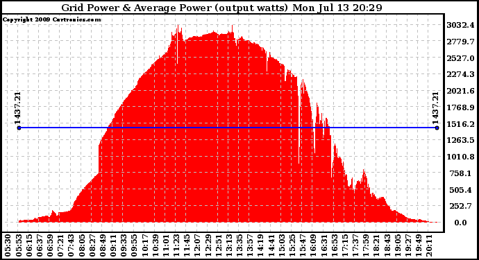 Solar PV/Inverter Performance Inverter Power Output