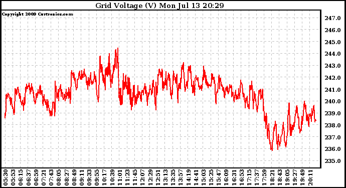 Solar PV/Inverter Performance Grid Voltage