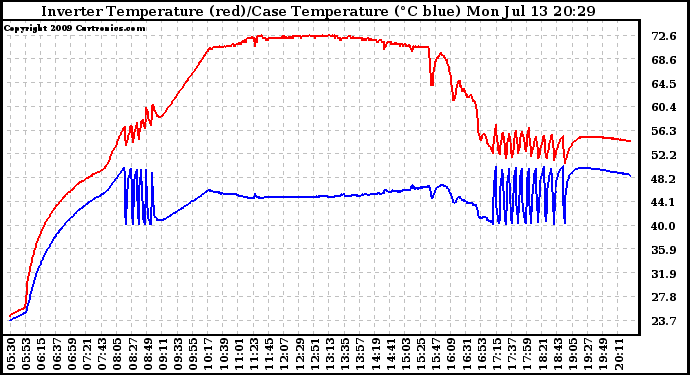 Solar PV/Inverter Performance Inverter Operating Temperature