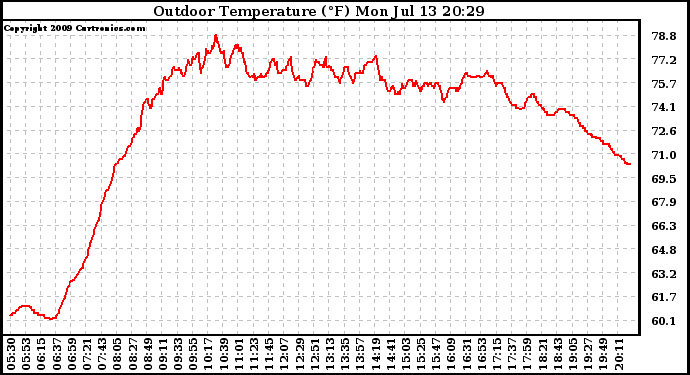 Solar PV/Inverter Performance Outdoor Temperature