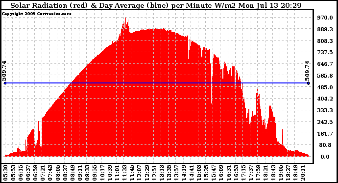 Solar PV/Inverter Performance Solar Radiation & Day Average per Minute