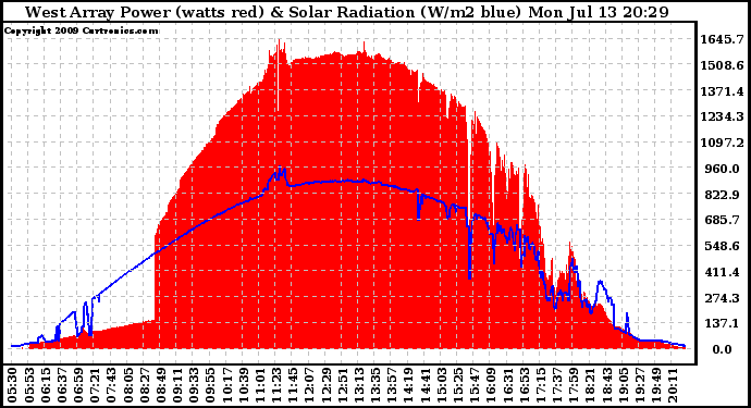 Solar PV/Inverter Performance West Array Power Output & Solar Radiation