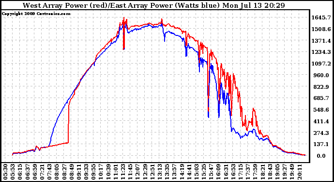 Solar PV/Inverter Performance Photovoltaic Panel Power Output