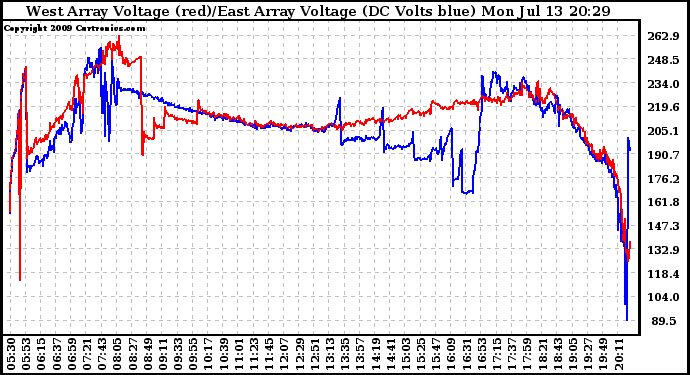 Solar PV/Inverter Performance Photovoltaic Panel Voltage Output