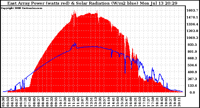 Solar PV/Inverter Performance East Array Power Output & Solar Radiation