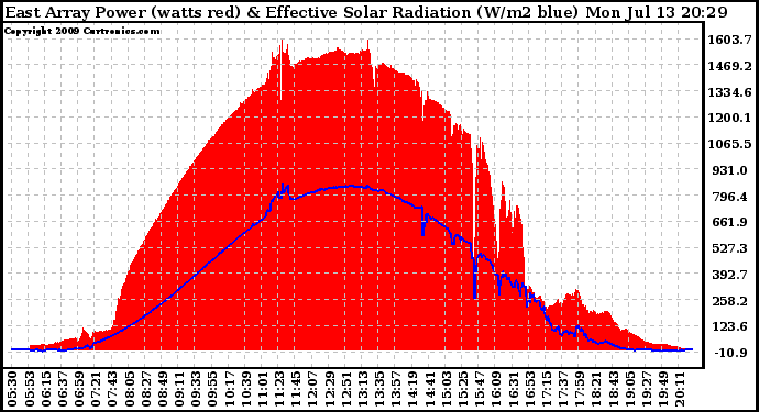 Solar PV/Inverter Performance East Array Power Output & Effective Solar Radiation