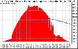 Solar PV/Inverter Performance East Array Actual & Running Average Power Output