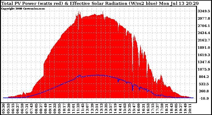 Solar PV/Inverter Performance Total PV Panel Power Output & Effective Solar Radiation