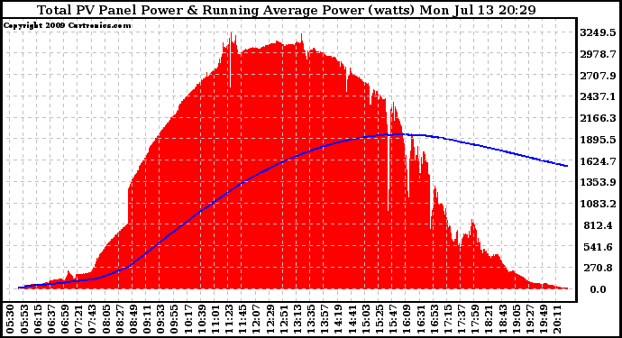 Solar PV/Inverter Performance Total PV Panel & Running Average Power Output