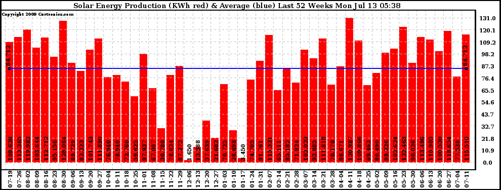 Solar PV/Inverter Performance Weekly Solar Energy Production Last 52 Weeks