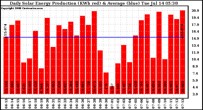 Solar PV/Inverter Performance Daily Solar Energy Production