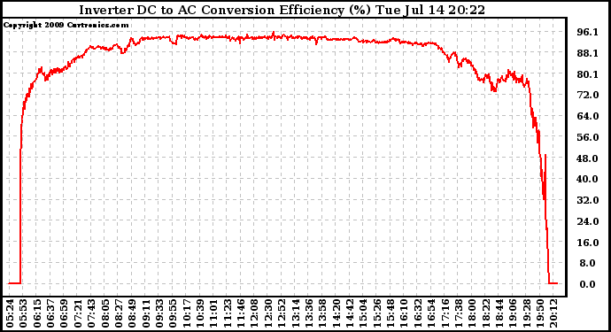 Solar PV/Inverter Performance Inverter DC to AC Conversion Efficiency