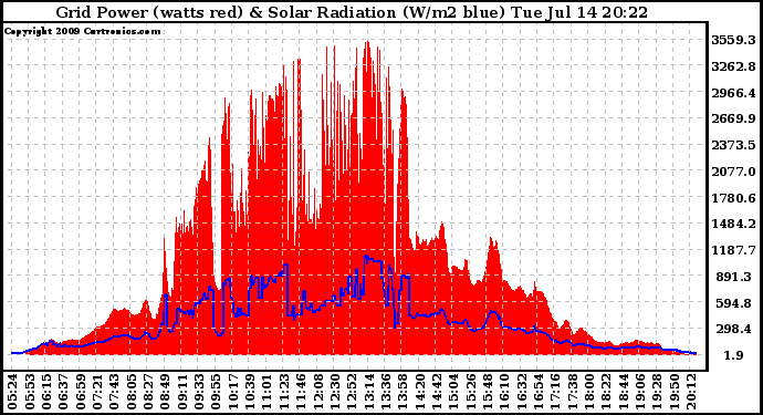 Solar PV/Inverter Performance Grid Power & Solar Radiation