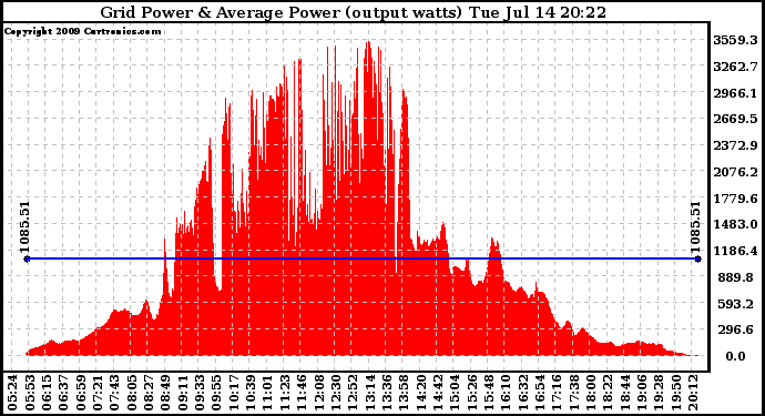 Solar PV/Inverter Performance Inverter Power Output