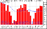 Milwaukee Solar Powered Home Monthly Production Value Running Average