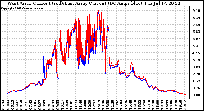 Solar PV/Inverter Performance Photovoltaic Panel Current Output