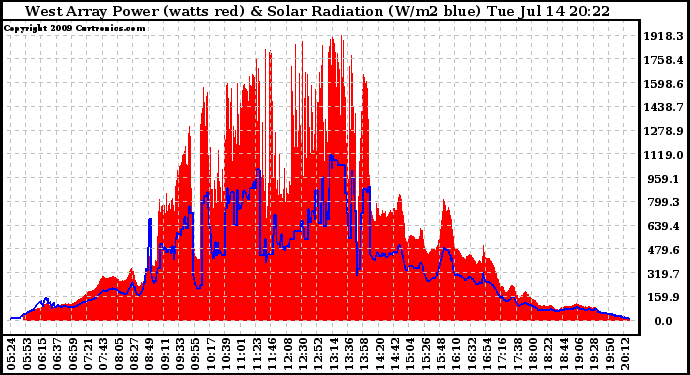 Solar PV/Inverter Performance West Array Power Output & Solar Radiation