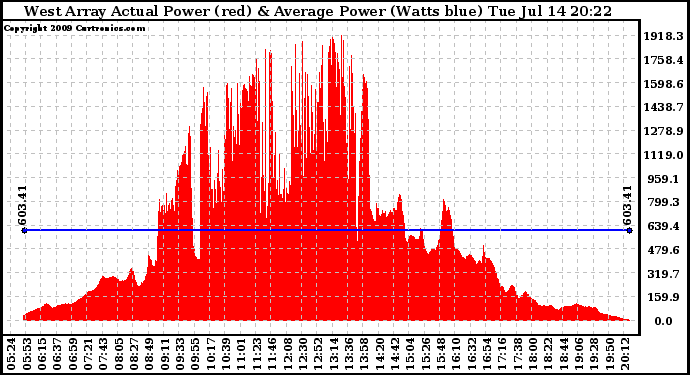 Solar PV/Inverter Performance West Array Actual & Average Power Output