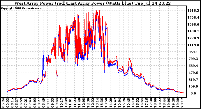 Solar PV/Inverter Performance Photovoltaic Panel Power Output