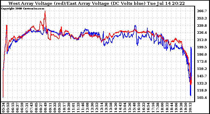 Solar PV/Inverter Performance Photovoltaic Panel Voltage Output