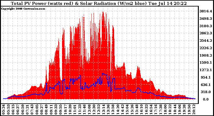 Solar PV/Inverter Performance Total PV Panel Power Output & Solar Radiation