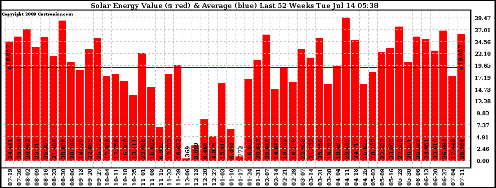 Solar PV/Inverter Performance Weekly Solar Energy Production Value Last 52 Weeks