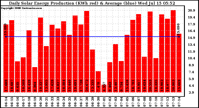 Solar PV/Inverter Performance Daily Solar Energy Production