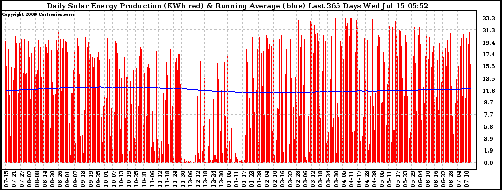 Solar PV/Inverter Performance Daily Solar Energy Production Running Average Last 365 Days