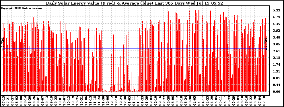 Solar PV/Inverter Performance Daily Solar Energy Production Value Last 365 Days